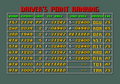 SuperMonacoGP XBoard DriversPointRankings.png